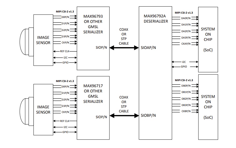Schéma du circuit d'application - Analog Devices / Maxim Integrated Désérialiseurs doubles GMSL3/2 vers CSI-2 MAX96792A